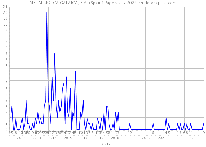 METALURGICA GALAICA, S.A. (Spain) Page visits 2024 