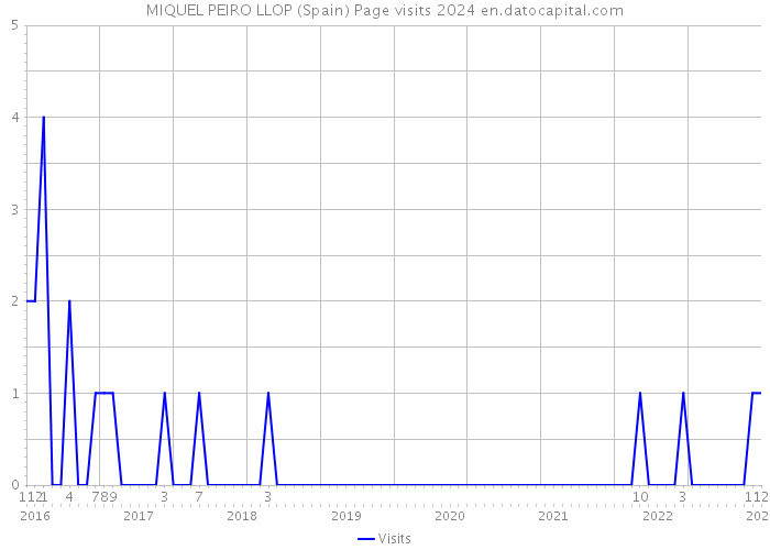 MIQUEL PEIRO LLOP (Spain) Page visits 2024 