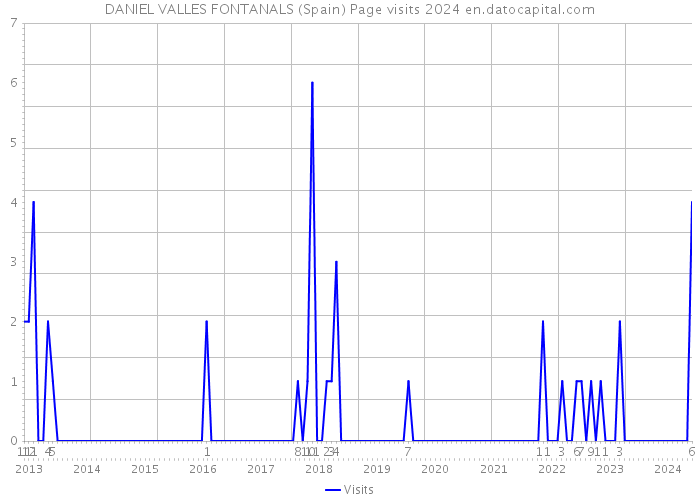 DANIEL VALLES FONTANALS (Spain) Page visits 2024 