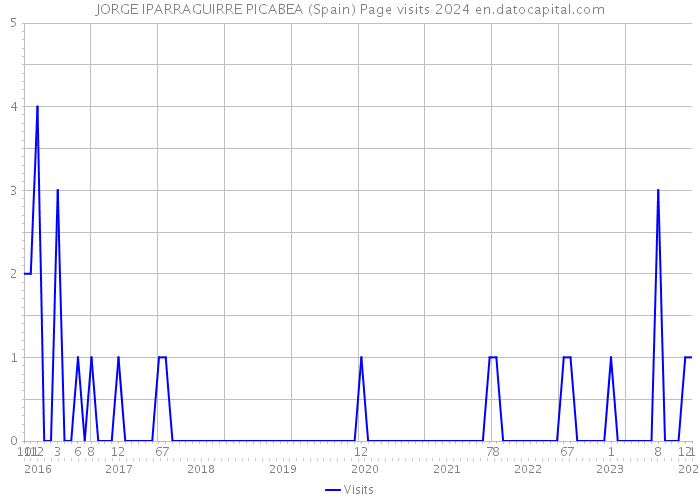 JORGE IPARRAGUIRRE PICABEA (Spain) Page visits 2024 