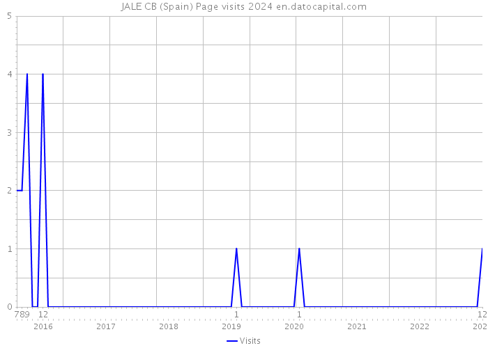 JALE CB (Spain) Page visits 2024 