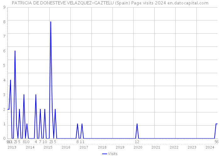 PATRICIA DE DONESTEVE VELAZQUEZ-GAZTELU (Spain) Page visits 2024 