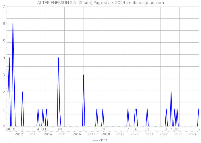 ALTER ENERSUN S.A. (Spain) Page visits 2024 