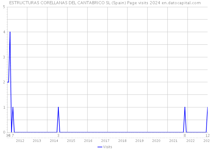 ESTRUCTURAS CORELLANAS DEL CANTABRICO SL (Spain) Page visits 2024 