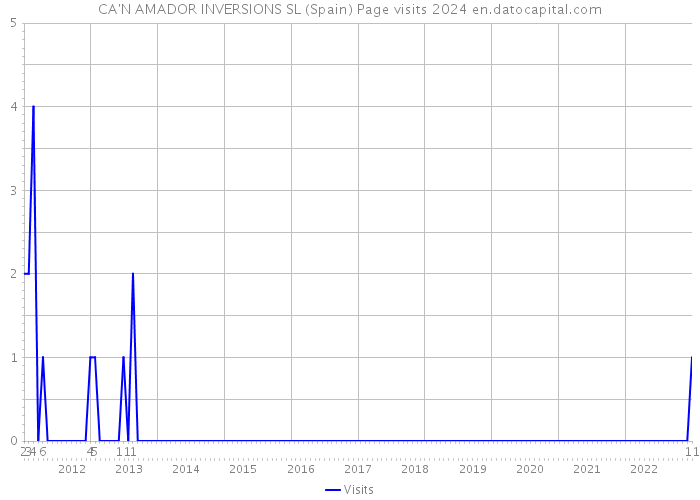 CA'N AMADOR INVERSIONS SL (Spain) Page visits 2024 