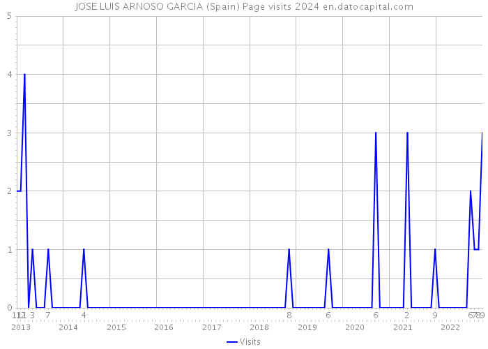 JOSE LUIS ARNOSO GARCIA (Spain) Page visits 2024 