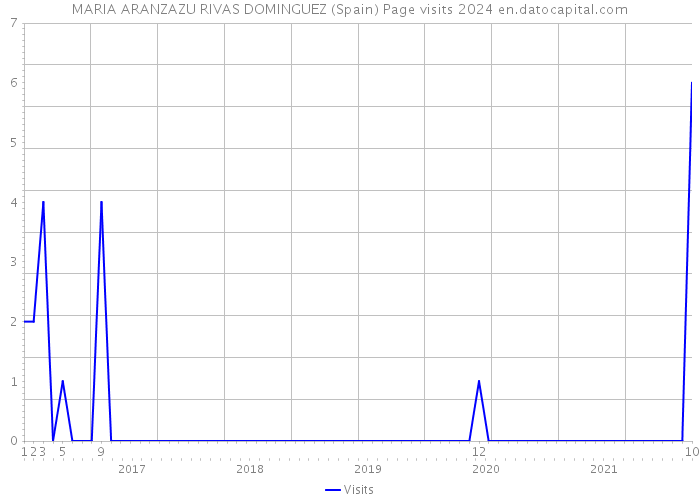 MARIA ARANZAZU RIVAS DOMINGUEZ (Spain) Page visits 2024 