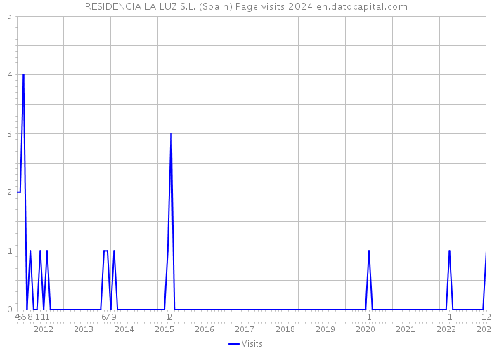 RESIDENCIA LA LUZ S.L. (Spain) Page visits 2024 