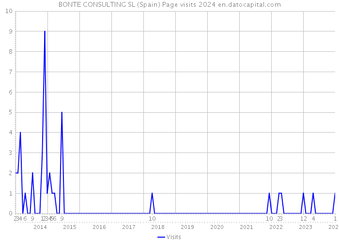 BONTE CONSULTING SL (Spain) Page visits 2024 