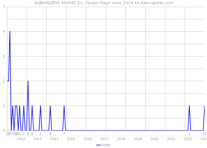 ALBANILERIA ARANO S.L. (Spain) Page visits 2024 