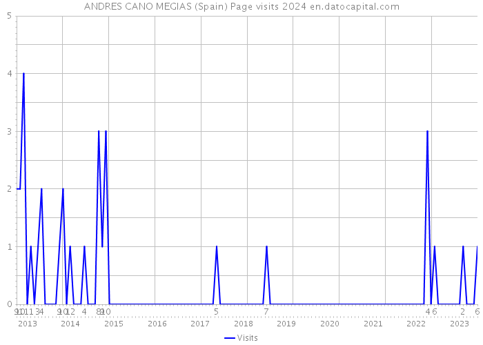 ANDRES CANO MEGIAS (Spain) Page visits 2024 