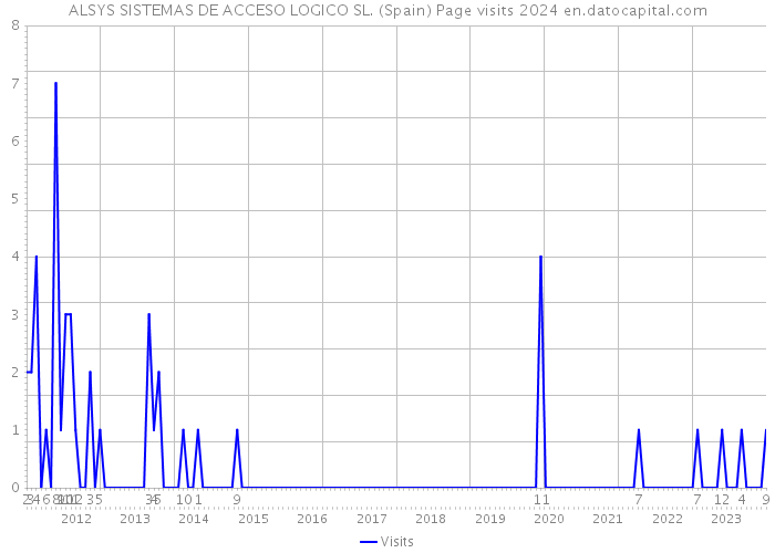 ALSYS SISTEMAS DE ACCESO LOGICO SL. (Spain) Page visits 2024 