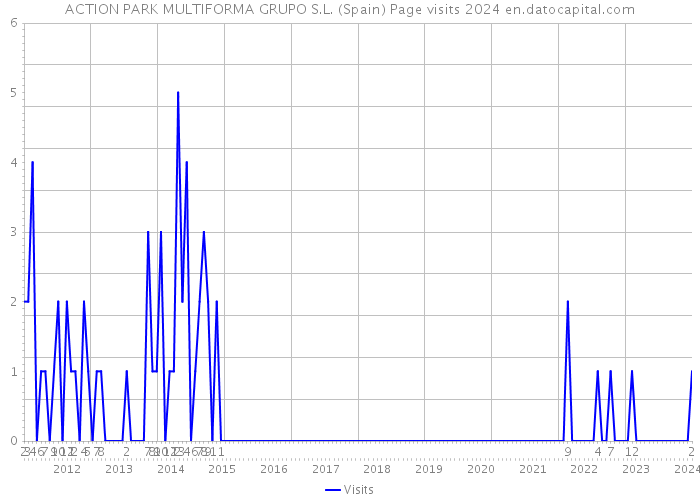 ACTION PARK MULTIFORMA GRUPO S.L. (Spain) Page visits 2024 