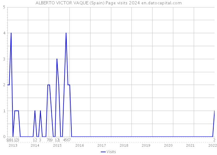 ALBERTO VICTOR VAQUE (Spain) Page visits 2024 