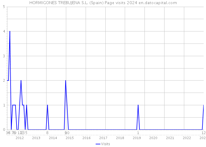 HORMIGONES TREBUJENA S.L. (Spain) Page visits 2024 