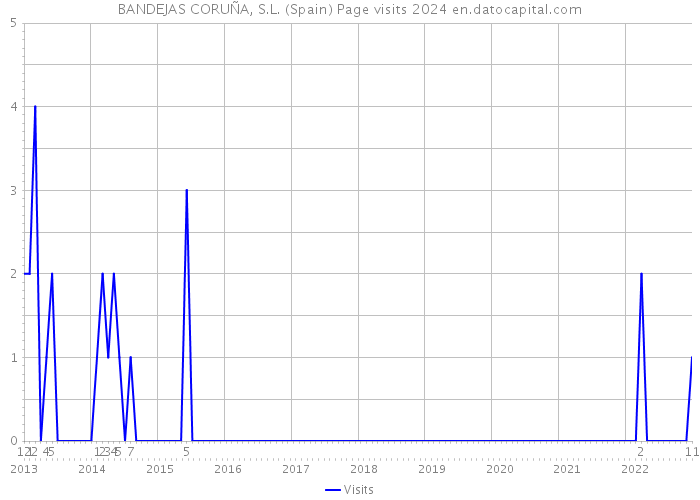 BANDEJAS CORUÑA, S.L. (Spain) Page visits 2024 