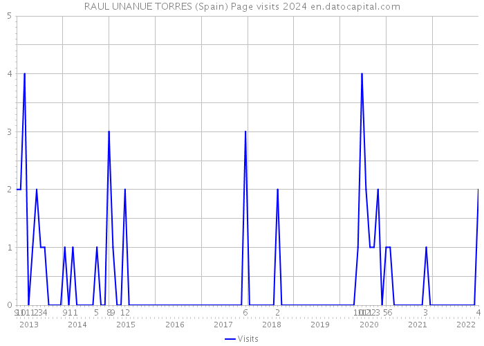 RAUL UNANUE TORRES (Spain) Page visits 2024 