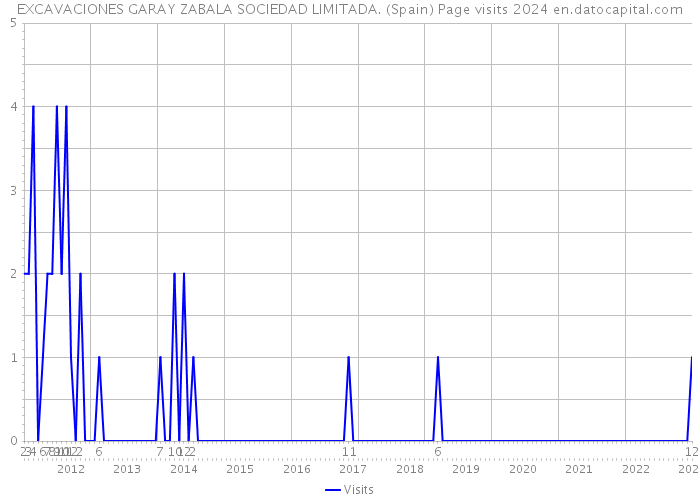 EXCAVACIONES GARAY ZABALA SOCIEDAD LIMITADA. (Spain) Page visits 2024 