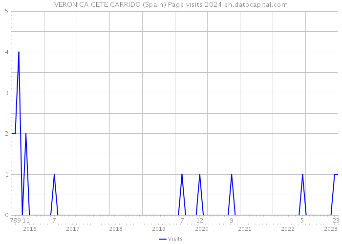 VERONICA GETE GARRIDO (Spain) Page visits 2024 