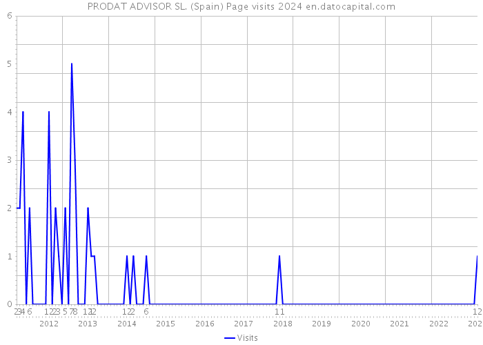 PRODAT ADVISOR SL. (Spain) Page visits 2024 