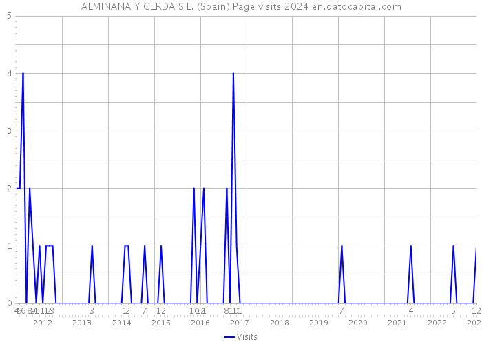 ALMINANA Y CERDA S.L. (Spain) Page visits 2024 
