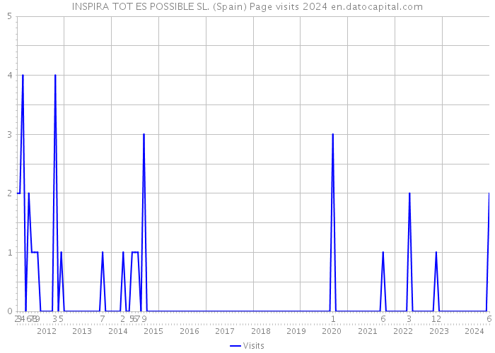 INSPIRA TOT ES POSSIBLE SL. (Spain) Page visits 2024 