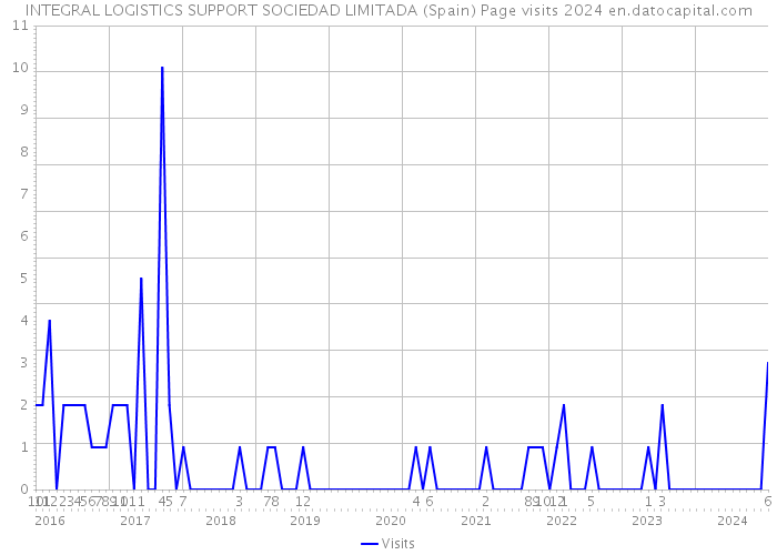 INTEGRAL LOGISTICS SUPPORT SOCIEDAD LIMITADA (Spain) Page visits 2024 