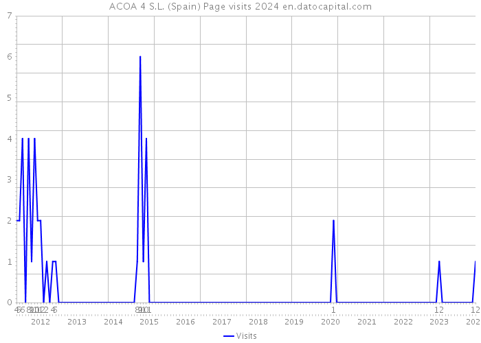ACOA 4 S.L. (Spain) Page visits 2024 