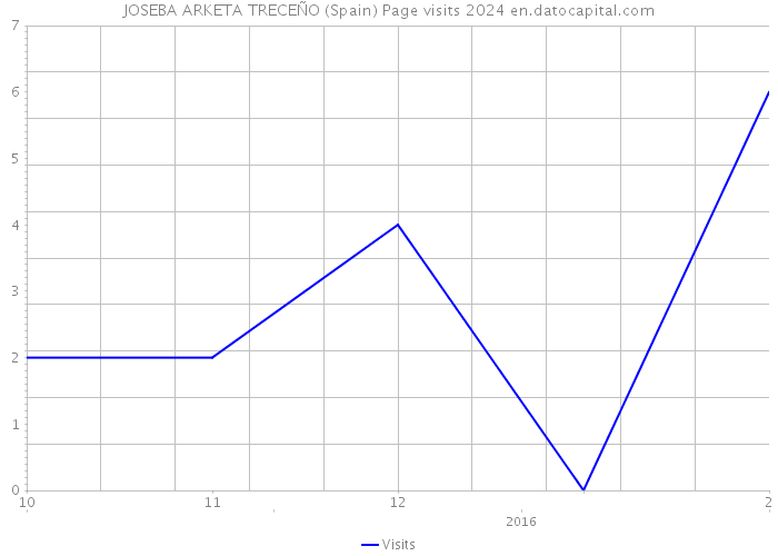JOSEBA ARKETA TRECEÑO (Spain) Page visits 2024 