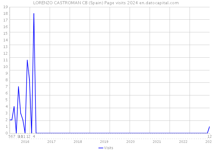 LORENZO CASTROMAN CB (Spain) Page visits 2024 