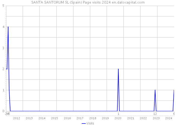 SANTA SANTORUM SL (Spain) Page visits 2024 