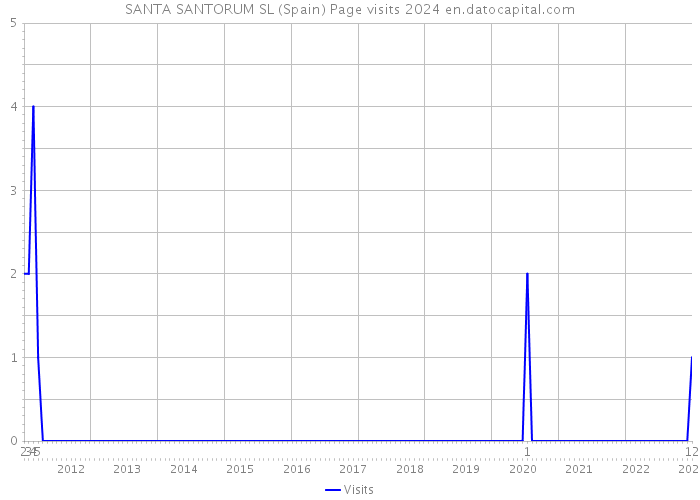 SANTA SANTORUM SL (Spain) Page visits 2024 