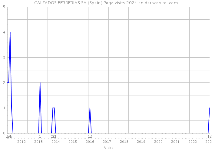 CALZADOS FERRERIAS SA (Spain) Page visits 2024 