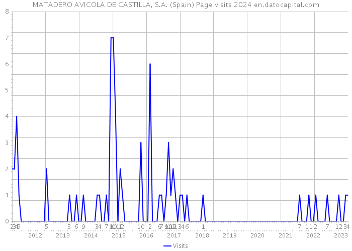 MATADERO AVICOLA DE CASTILLA, S.A. (Spain) Page visits 2024 