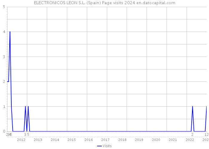 ELECTRONICOS LEON S.L. (Spain) Page visits 2024 