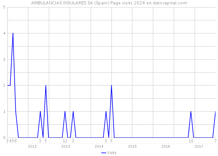 AMBULANCIAS INSULARES SA (Spain) Page visits 2024 