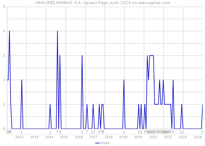 VINAGRES PARRAS S.A. (Spain) Page visits 2024 