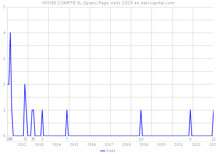 VINYES COMPTE SL (Spain) Page visits 2024 