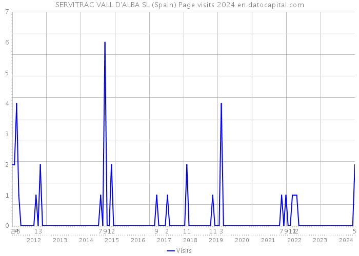 SERVITRAC VALL D'ALBA SL (Spain) Page visits 2024 