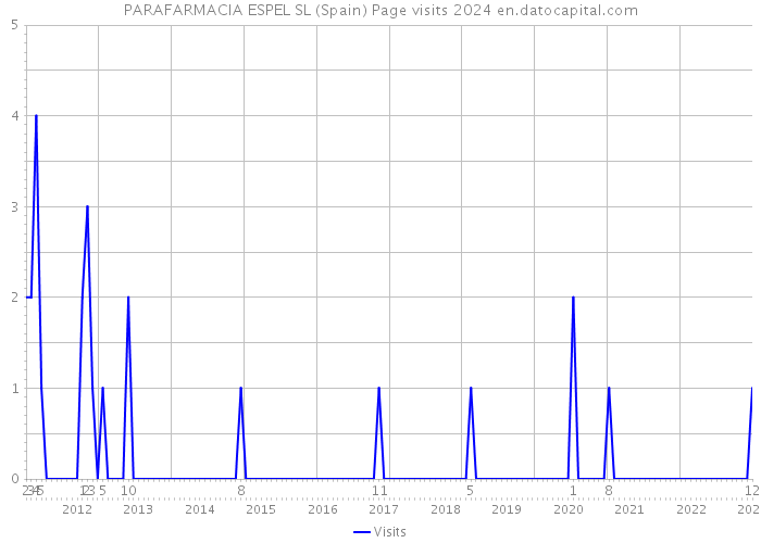 PARAFARMACIA ESPEL SL (Spain) Page visits 2024 