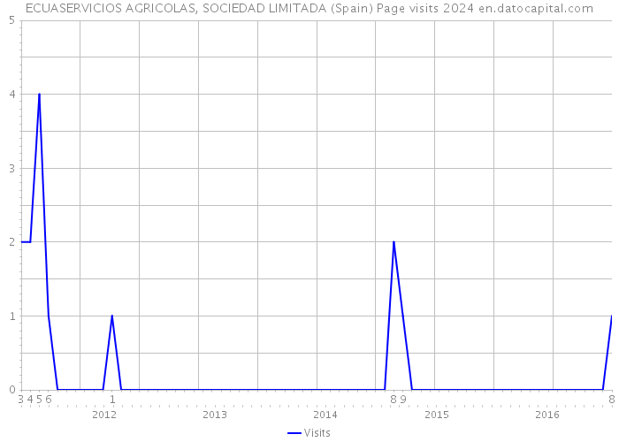 ECUASERVICIOS AGRICOLAS, SOCIEDAD LIMITADA (Spain) Page visits 2024 