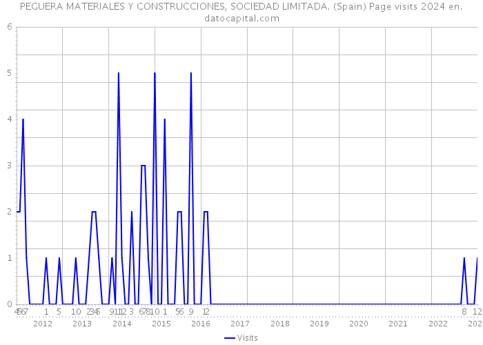 PEGUERA MATERIALES Y CONSTRUCCIONES, SOCIEDAD LIMITADA. (Spain) Page visits 2024 
