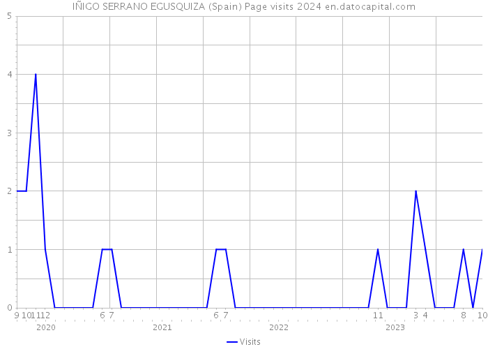 IÑIGO SERRANO EGUSQUIZA (Spain) Page visits 2024 