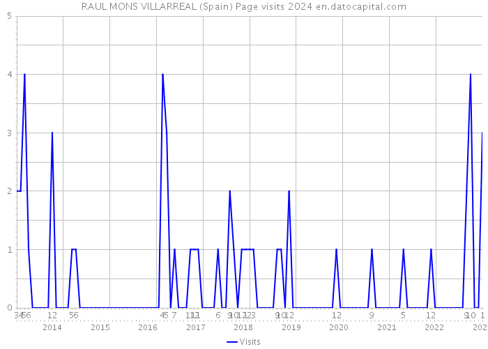 RAUL MONS VILLARREAL (Spain) Page visits 2024 