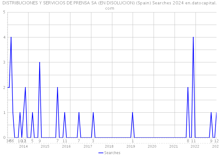 DISTRIBUCIONES Y SERVICIOS DE PRENSA SA (EN DISOLUCION) (Spain) Searches 2024 