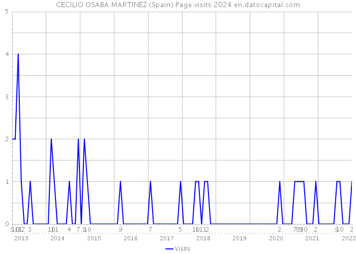 CECILIO OSABA MARTINEZ (Spain) Page visits 2024 