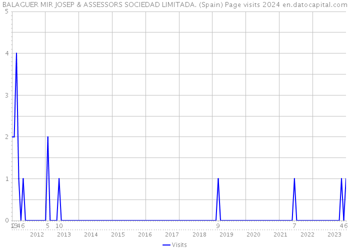 BALAGUER MIR JOSEP & ASSESSORS SOCIEDAD LIMITADA. (Spain) Page visits 2024 