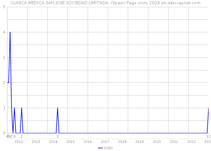CLINICA MEDICA SAN JOSE SOCIEDAD LIMITADA. (Spain) Page visits 2024 