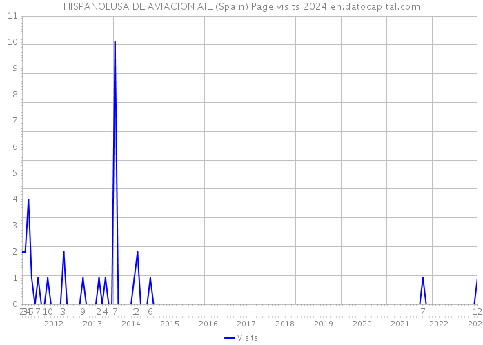 HISPANOLUSA DE AVIACION AIE (Spain) Page visits 2024 
