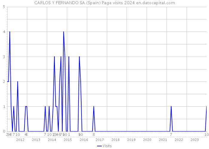 CARLOS Y FERNANDO SA (Spain) Page visits 2024 